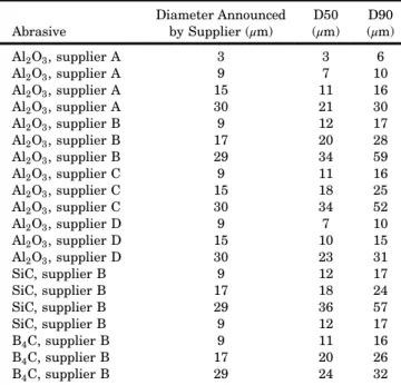 Table 1. Comparison of the Particle Diameter Announced by Supplier with Measures of the D50 and D90 of the Powder for Each Abrasive