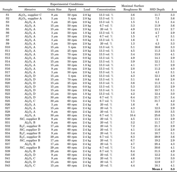 Table 2. Relationship between Maximal Surface Roughness Rt and SSD Depth as Measured by the Acid Etching Method