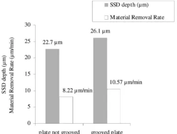 Fig. 7. Influence of the type of lapping plate on the SSD depth and MRR (Al 2 O 3 , 30 μ m, from supplier A, rotation speed ¼ 50 rpm, load ¼ 2:4 kg, concentration ¼ 13:3 vol : % ).