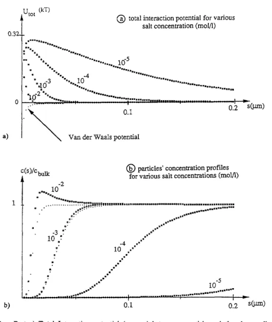 Fig. 3.- Part a) Total Interaction potential (squares) between a particle and the glass wall, both negatively charged, for various salt concentrations