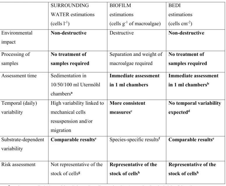 Table 1. Comparison of the different sampling methods applied (BEDI, biofilm, surrounding water estimations)