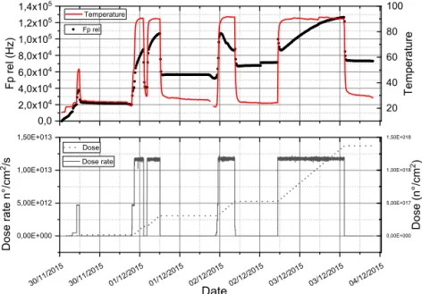 Fig. 8 : example of experimental results obtained during 5 days  