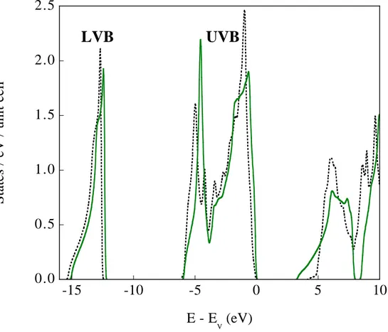 FIG. 3. Total density of states of AlN WZ (dotted line) and ZB (solid line).