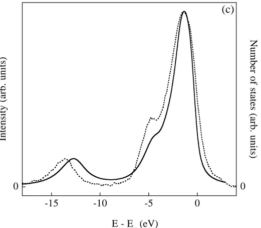FIG. 4. (a) Al 3p spectral distribution of AlN WZ (dotted line) and ZB (solid line) obtained with 4 keV incident electrons; (b) Theoretical Al 3p DOS of AlN WZ (dotted line) and ZB (solid line); (c) For AlN ZB, comparison of experimental (dotted line) and 