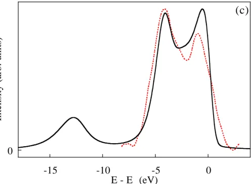 FIG. 5. (a) Al 3sd spectral distribution of AlN WZ (dotted line) and ZB (solid line) obtained with 3 keV incident electrons; (b) Theoretical Al 3s (top) and Al 3d (bottom) DOS of AlN WZ (dotted line) and ZB (solid line); (c) For AlN ZB, comparison of exper
