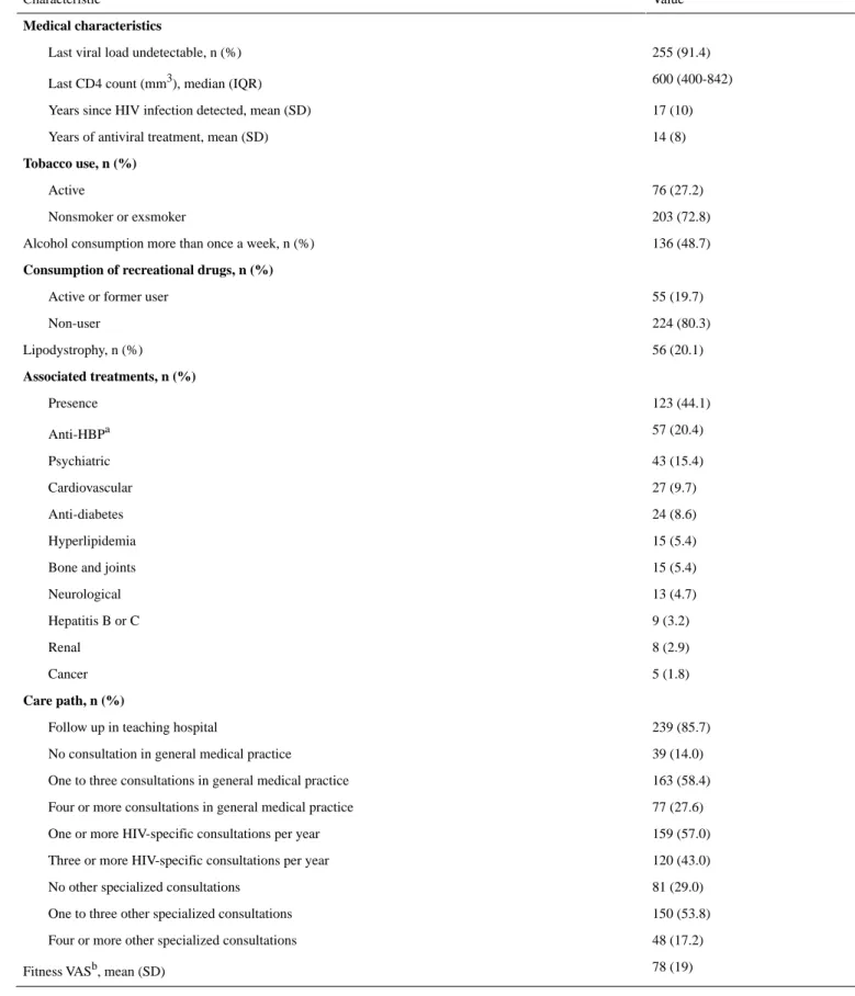 Table 2.  Clinical and care path characteristics of people living with HIV (N=279).