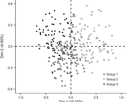 Figure 2.  Factorial analysis of people living with HIV by sociodemographic and medical characteristics, and their answers to 113 questions concerning eHealth: searching for information on the internet and social media, collection of digitized personal inf