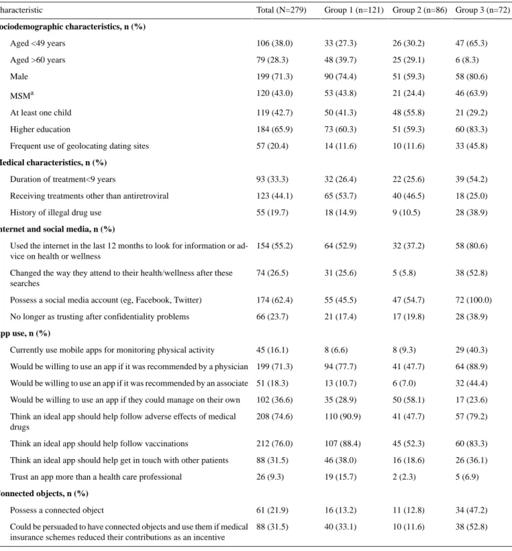 Table 4.  Sociodemographic and medical characteristics, internet and social media, app use, and connected objects for three groups of people living with HIV obtained by mixed unsupervised classification.