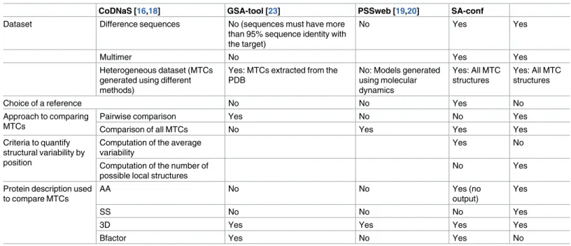 Table 3. Criteria for the comparison of SA-conf and other software dedicated to the structural variability analysis and quantification of a set of MTCs.