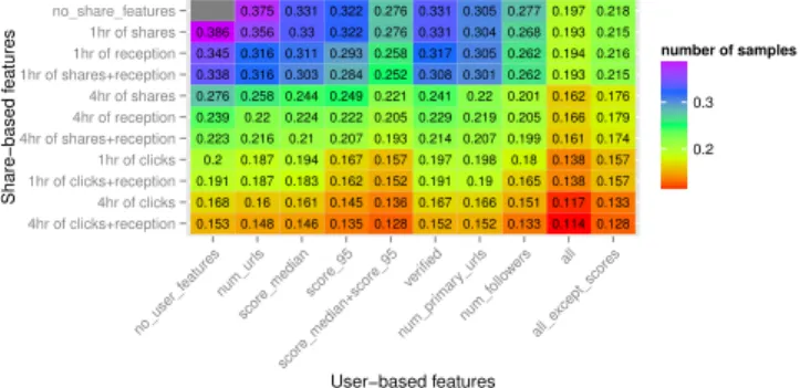 Figure 11: Fraction of clicks that was missed or un- un-derestimated in classification