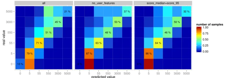 Figure 13: Confusion matrices with 1 h of clicks and all user features (left), no user features (middle), and user scores(right)