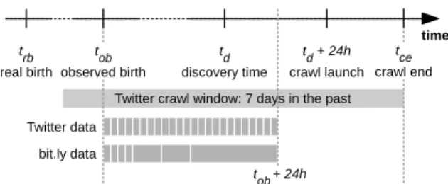 Figure 3: Time conventions and definitions for URL life description.