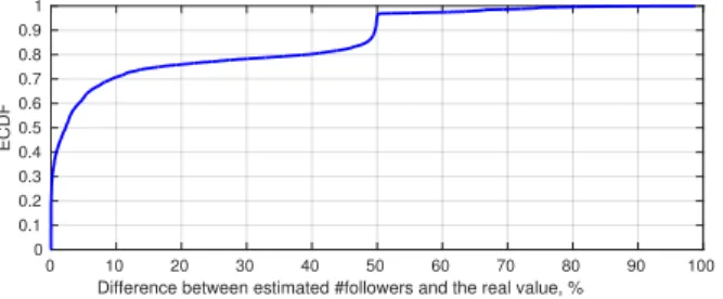 Figure 4: Bias of the estimation of the number of receptions. The figure present the ECDF of the  rela-tive difference of the real number of receptions and our  esti-mate