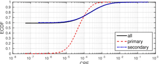 Figure 5: The empirical CDF of the CPF for primary and secondary URLs. Primary URLs account for 2% of all URLs after selection bias is removed, are always receiving clicks, whereas secondary URLs account for 98% URLs, and 60% of them are never clicked.