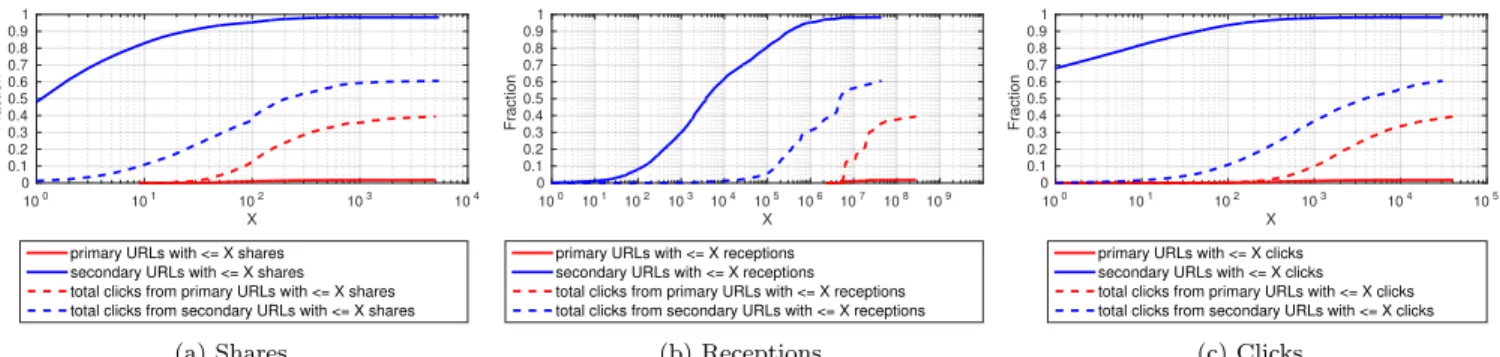 Figure 6: Fraction of Primary/Secondary URLs (divided by all URLs) with less than X shares, receptions and clicks, shown along with the cumulative fraction of all clicks that those URLs generate (dashed lines).