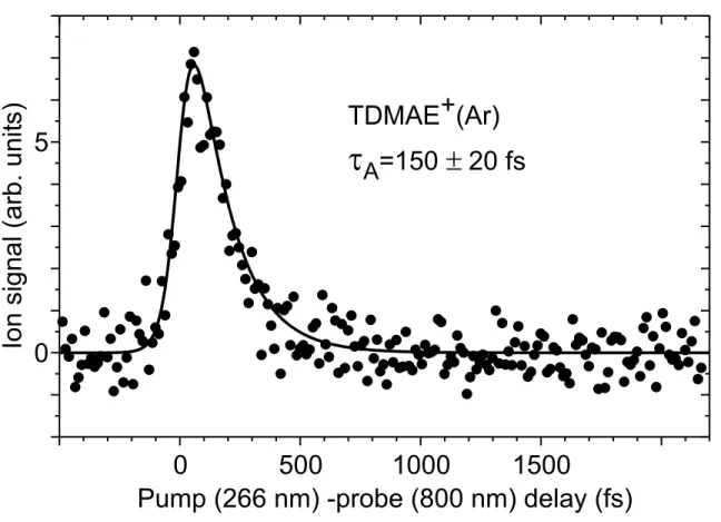 Figure 1: Evolution of the signal measured at the mass of TDMAE + (Ar) as a function of the pump (266 nm)-probe (800 nm) delay