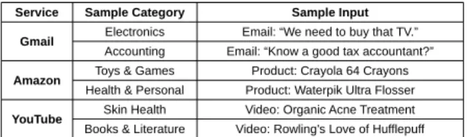 Figure 6: Self-Targeted Ads. Fourth column shows XRay’s correlation scores X, Y, the (Bayesian) Behvioral and  Contex-tual scores, respectively