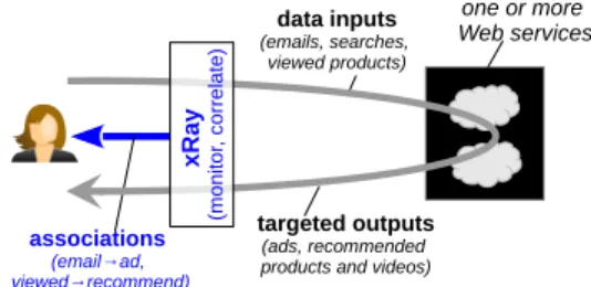 Figure 1: XRay Conceptual View. XRay views Web services as black boxes, monitors user inputs and outputs to/from them, and detects data use through correlation