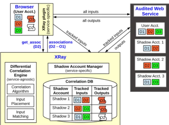 Figure 2: The XRay Architecture.