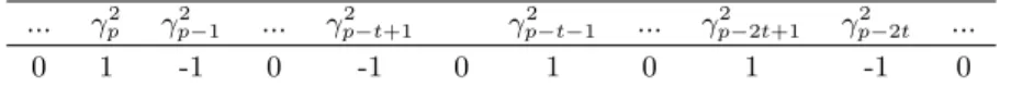 Table 12 Difference vector δ 2 [p, t − 2].