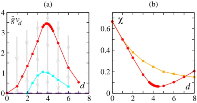 FIG. 1. (Color online) (a) Flow diagram stemming from our (simplified) minimal order approximation in the (d, gvˆ d ) plane (with v −1 d = 2 d+1 π d/2 Γ[ d 2 ] a normalization factor related to the integration volume)