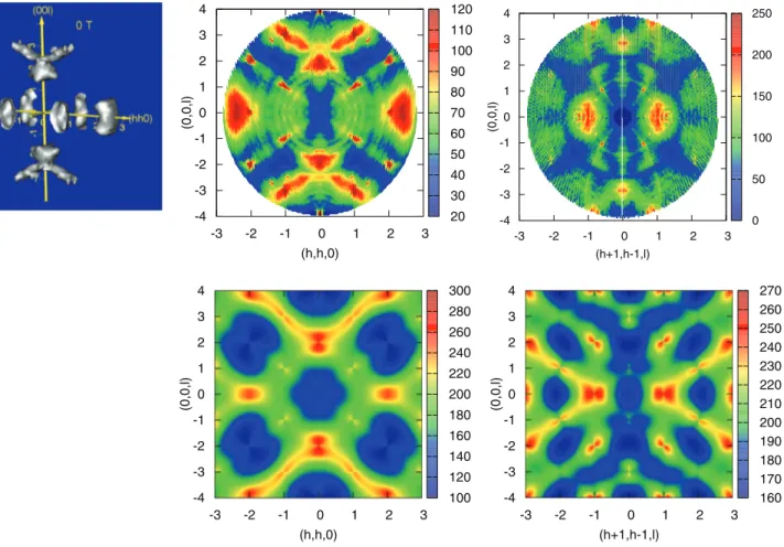 FIG. 1. (Color online) Zero-field neutron diffuse scattering maps in reciprocal space at 0.16 K in Tb 2 Ti 2 O 7 : 3D equal intensity surface (left), experimental (upper central) and calculated (lower central) scattering in the (hhl) plane, experimental (r