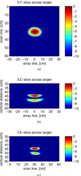 Fig. 4. Image of a 10 cm diameter metal disk in three planes: (a) in horizontal plane across the disk, (b) in vertical plane along the receiver array, (c) in vertical plane along the mechanical scan direction.