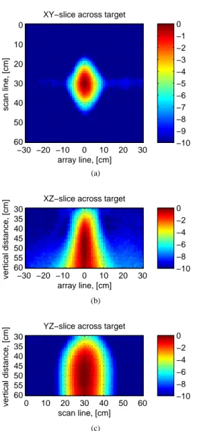 Fig. 6. Image of a 10 cm metal disk in three planes: (a) in horizontal plane across the disk, (b) in vertical plane along the receiver array, (c) in vertical plane along the mechanical scan direction.