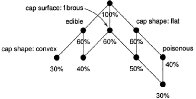 Fig. 9. Iceberg concept lattice for the context in Fig. 8 for minsupp ¼ 30%.
