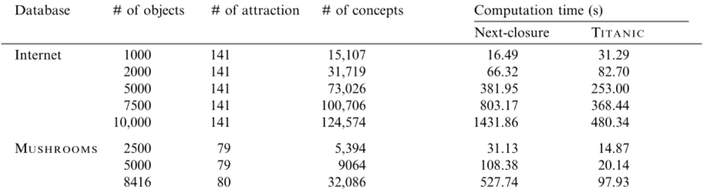 Fig. 11. Comparison of T I T A N I C and Next-Closure on the I N T E R N E T database.