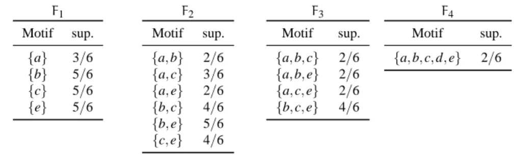 Tableau 3. Motifs fréquents de D pour minsup = 2/6