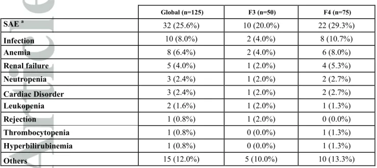 Table 6:  Safety profile of antiviral therapy regimens   Global (n=125)   F3 (n=50)   F4 (n=75)  SAE  a 32 (25.6%)  10 (20.0%)  22 (29.3%)  Infection  10 (8.0%)  2 (4.0%)  8 (10.7%)  Anemia  8 (6.4%)  2 (4.0%)  6 (8.0%)  Renal failure  5 (4.0%)  1 (2.0%)  