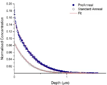 Figure  2.  Showing  diffusion  profiles  for  LSCF  samples  ‘pre-annealed’  for  1  hour  at  1000 o C  (to  induce  surface  decomposition)  before  exchanging  and  a  standard  diffusion  profile obtained using the IEDP method