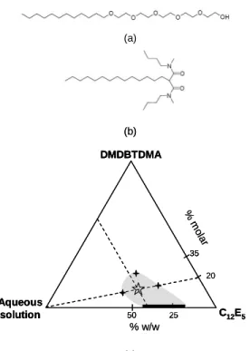 Figure 2. Molecular structures of C 12 E 5  (a) and  DMDBTDMA (b). (c) Ternary phase diagram of  C 12 E 5 /DMDBTDMA/aqueous solution indicating in grey 