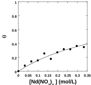 Figure 10. Fraction of bonded extractant at the interface (θ)  as a function of the Nd(NO 3 ) 3  concentration in the aqueous 
