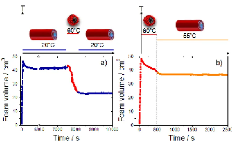 Figure  4.  Evolution  of  the  foam  volume  as  a  function  of  time  in  F- F-foams at different temperatures for the 12-HSA/hexanolamine system