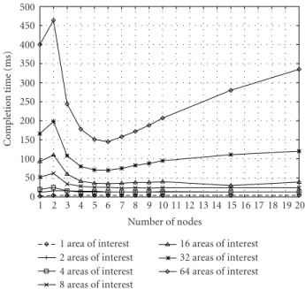 Figure 7: Completion time for the histogram benchmark (extract of [16]) (picture size: 512 × 512/8 bits, homogeneous computing power)