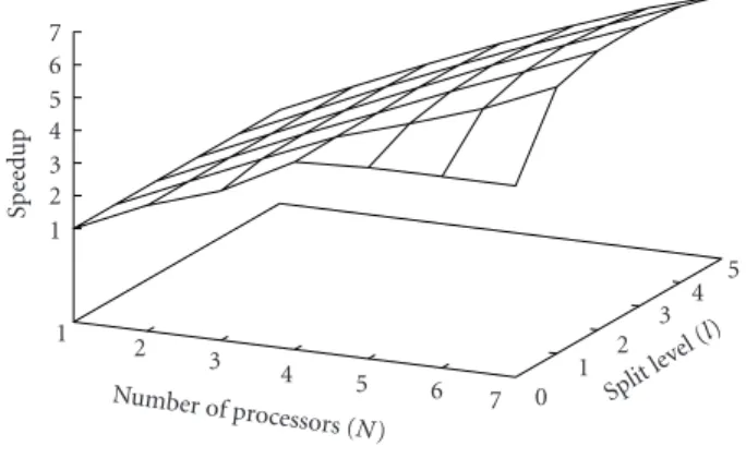 Figure 15: Completion time for the divide-and-conquer bench- bench-mark (SKiPPER-I) (extract of [2]).