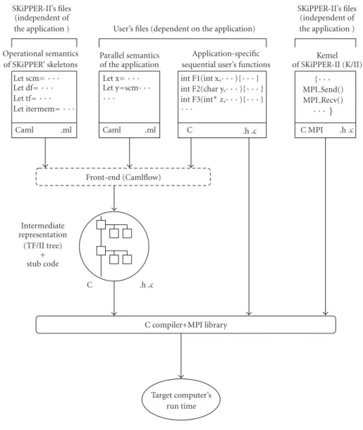 Figure 3: SKiPPER-II environment.