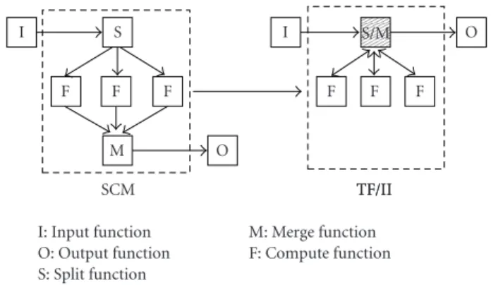 Figure 4: SCM → TF/II transformation.
