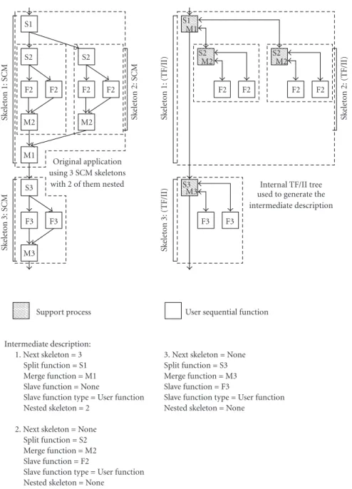 Figure 5: Intermediate description data structure example.