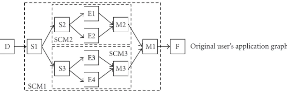 Figure 6: Example of the execution of two SCMs nested in one SCM.