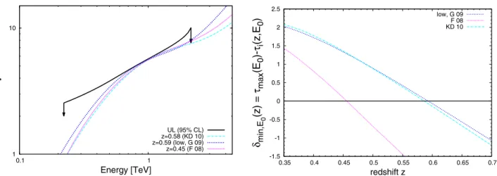 Fig. 8. Left panel: upper limit at 95% CL on the optical depth as a function of energy (solid line) as derived from Eq