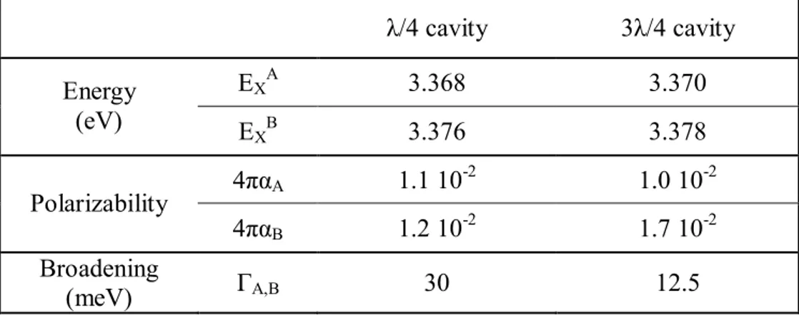 Table 1: Parameters for A and B excitons used for the simulations. /4 cavity 5 /4 cavity E X A 3.368 3.370 Energy (eV) E X B 3.376 3.378 6ヾg A 1.1 10 -2 1.0 10 -2 Polarizability 6ヾg B 1.2 10 -2 1.7 10 -2 Broadening (meV) d A,B 30 12.5