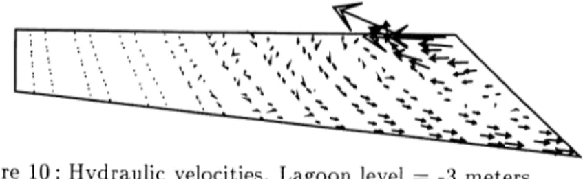 Figure 10: Hydraulic velocities. Lagoon level = -3 meters.