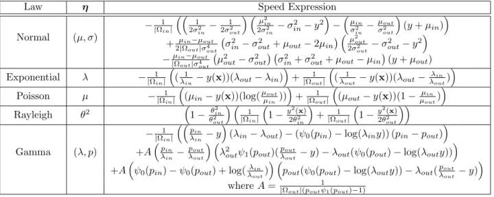 Table 3: Speed expressions of some common distributions of the exponential family when maximizing the relative entropy and using the MLE for the parameters.