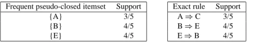 Table 4. Frequent pseudo-closed itemsets and Duquenne-Guigues basis extracted from D for minsupp = 2=5 .