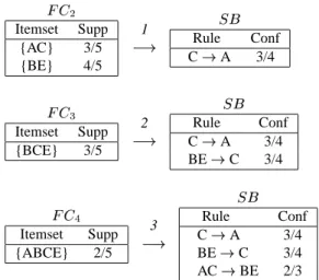 Figure 5. Generating structural basis for approximate association rules.
