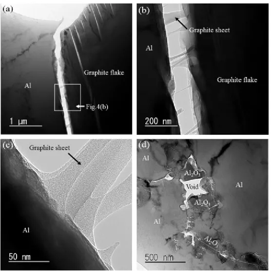 Figure 4 TEM micrographs of Al–GF composites without Al-Si; (a) overall view, (b) Al/GF interface,  (c) the joint part of sticky GF sheets at the Al/GF interface, and (d) Al particle boundaries