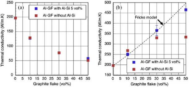 Figure 6 Thermal conductivity of Al–GF composites in the (a) transverse and (b) in-plane directions  of graphite flakes
